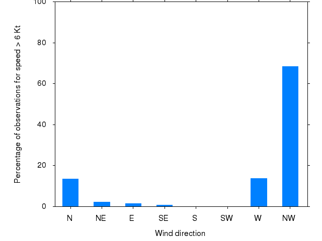 Monthly wind direction chart