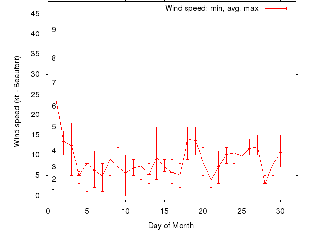 Monthly wind variation chart