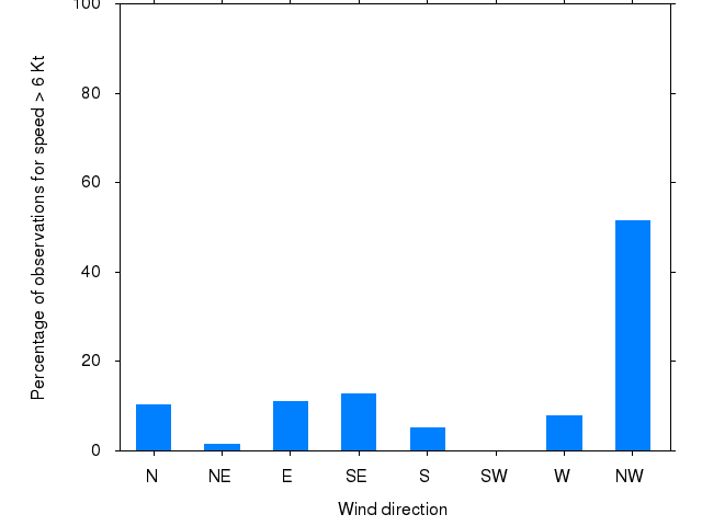 Monthly wind direction chart