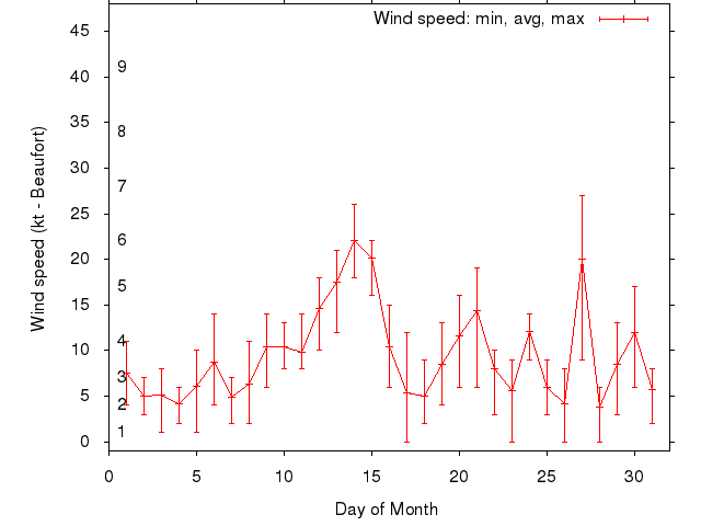 Monthly wind variation chart