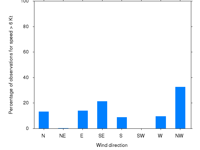Monthly wind direction chart
