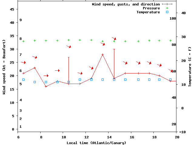 Weather graph