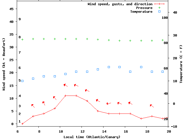 Weather graph