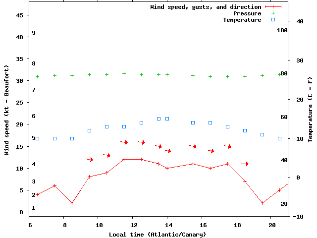 Weather graph