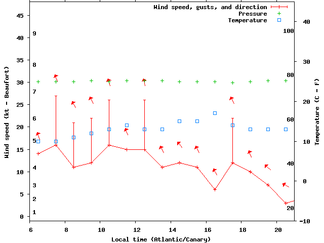 Weather graph