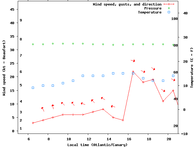 Weather graph