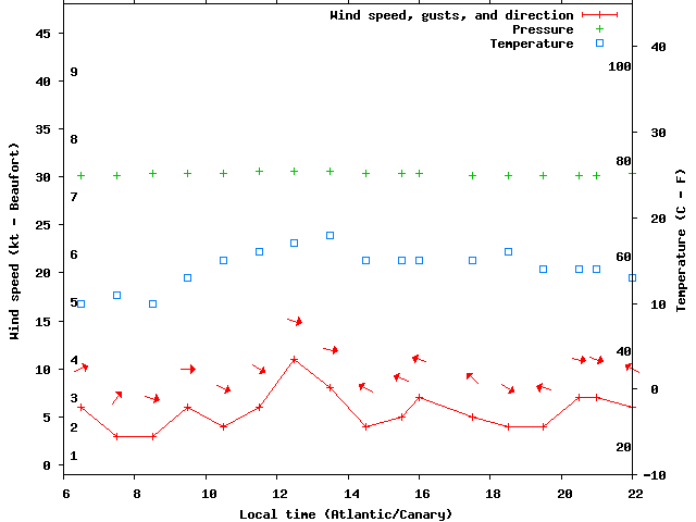 Weather graph