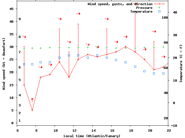 Weather graph