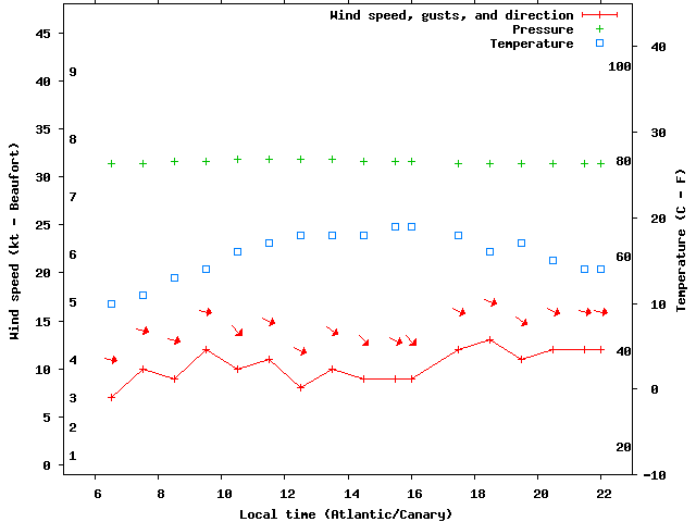 Weather graph
