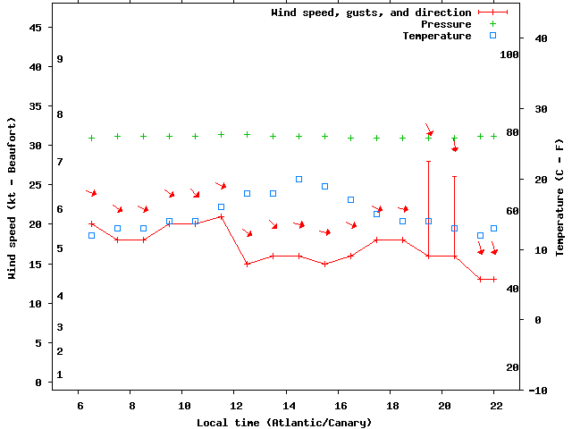 Weather graph