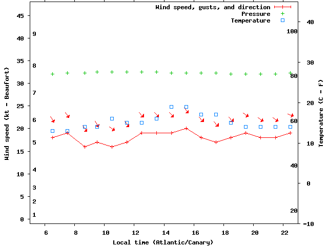 Weather graph