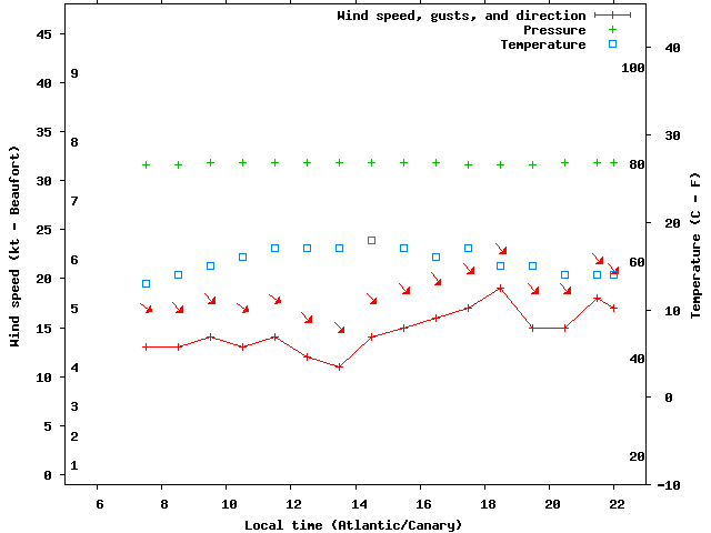 Weather graph