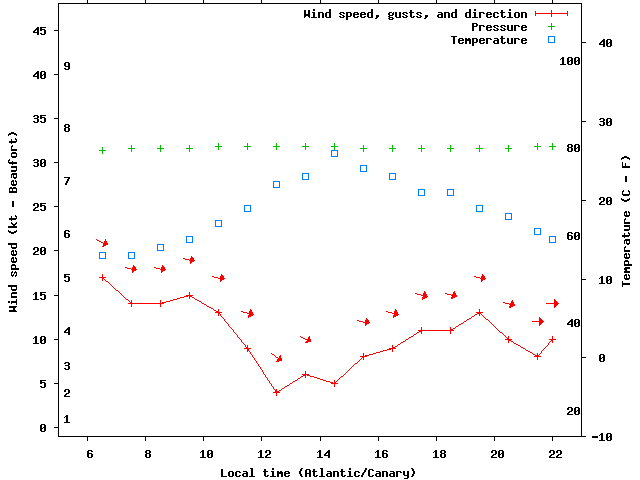 Weather graph