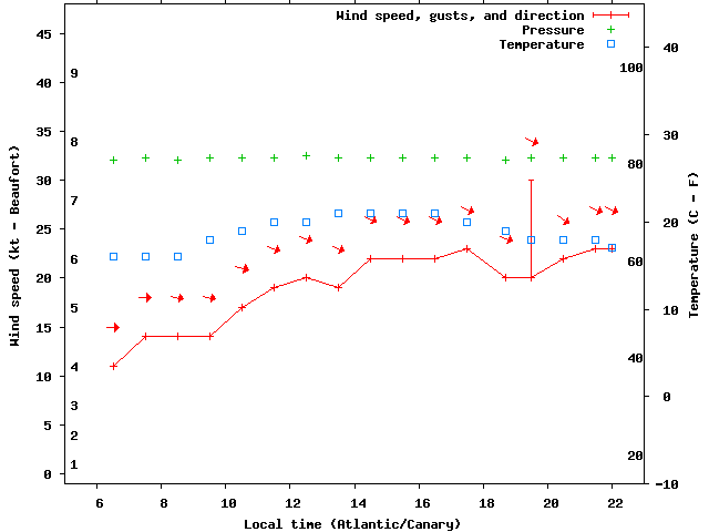 Weather graph
