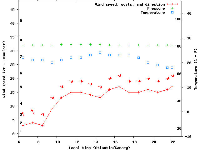 Weather graph