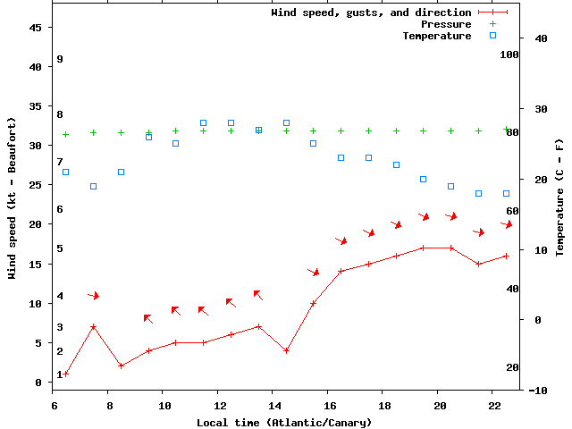 Weather graph