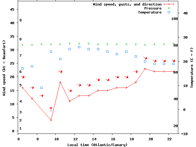 Weather graph