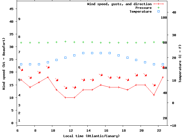 Weather graph