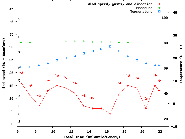 Weather graph