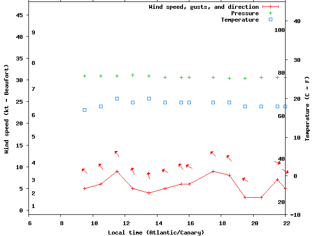 Weather graph
