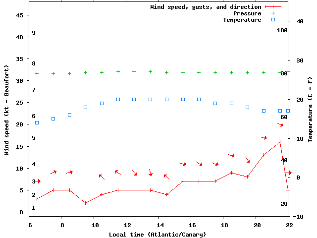 Weather graph