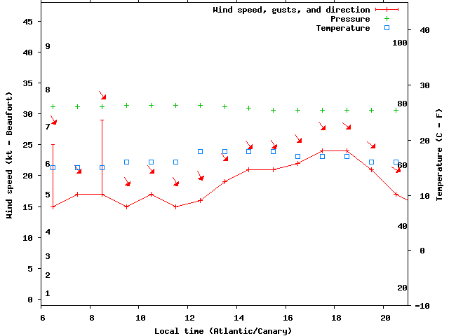 Weather graph