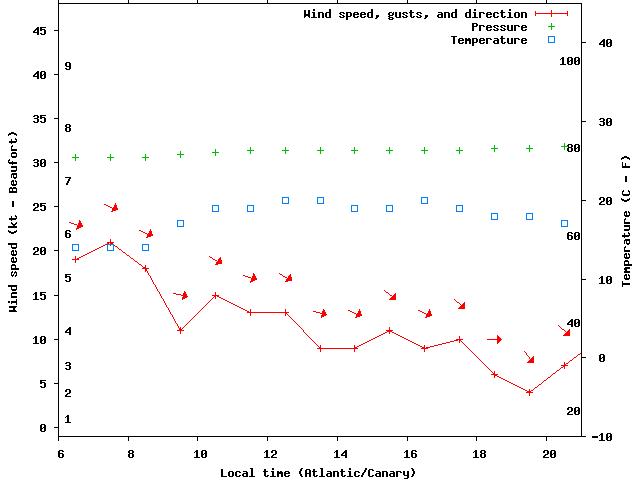 Weather graph