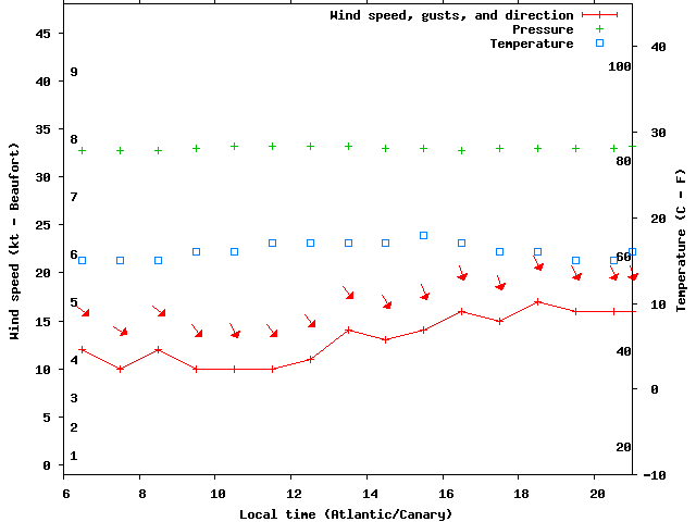 Weather graph
