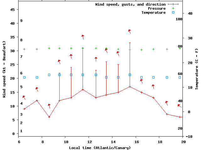 Weather graph