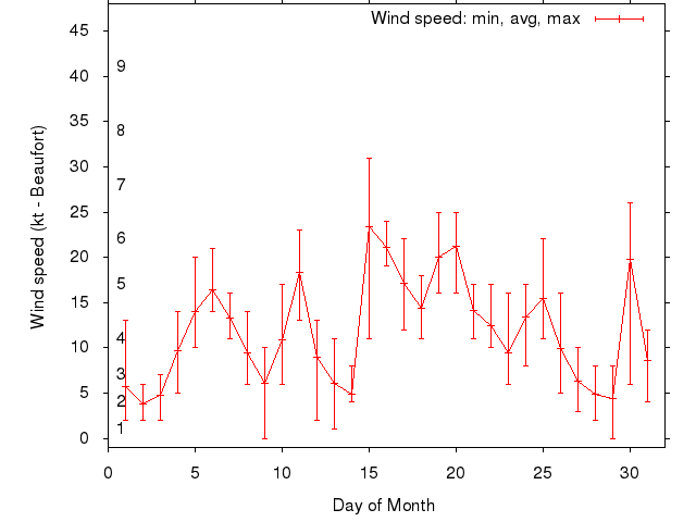 Monthly wind variation chart