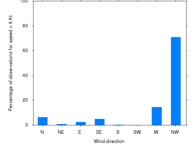 Monthly wind direction chart
