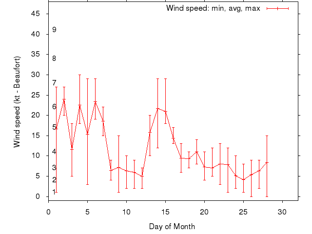 Monthly wind variation chart