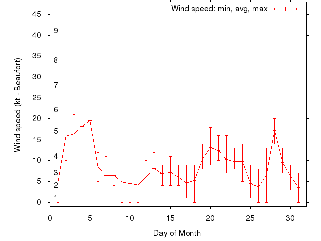 Monthly wind variation chart