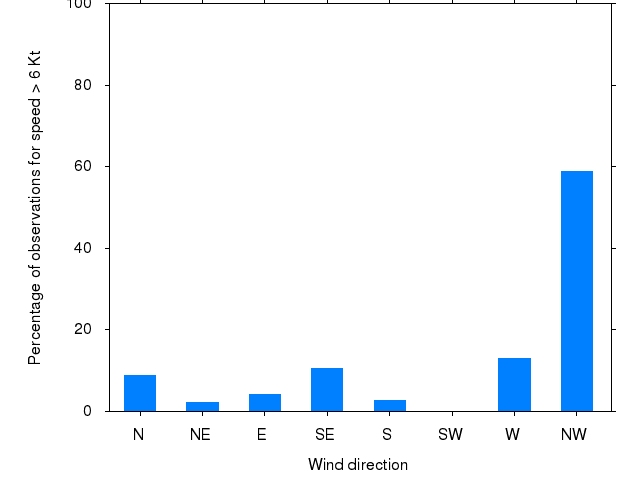 Monthly wind direction chart