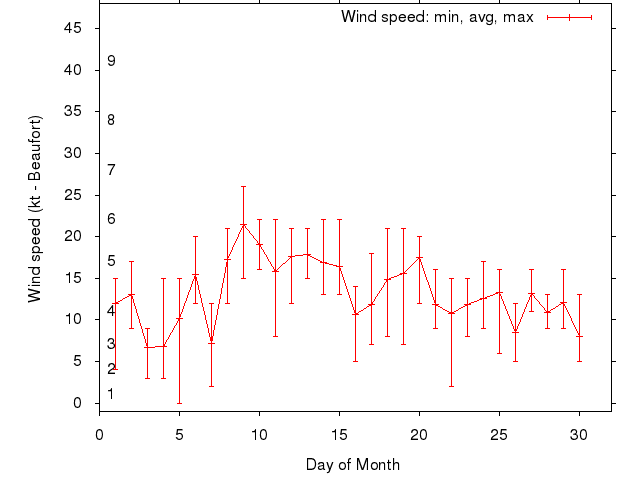 Monthly wind variation chart
