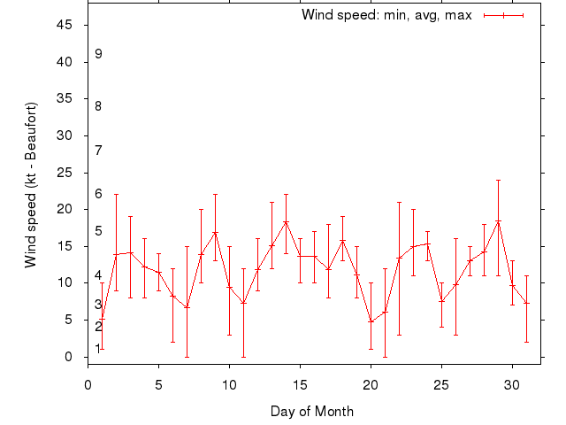 Monthly wind variation chart