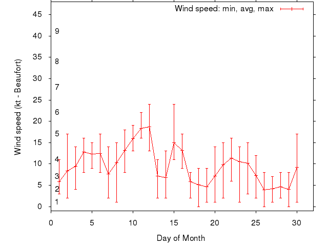 Monthly wind variation chart