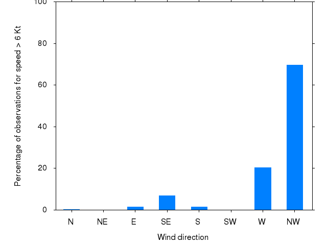 Monthly wind direction chart