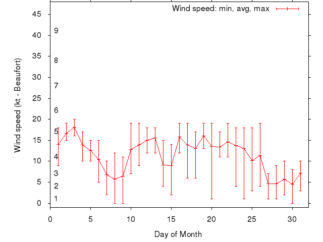 Monthly wind variation chart