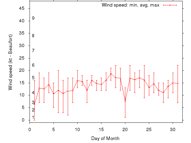 Monthly wind variation chart