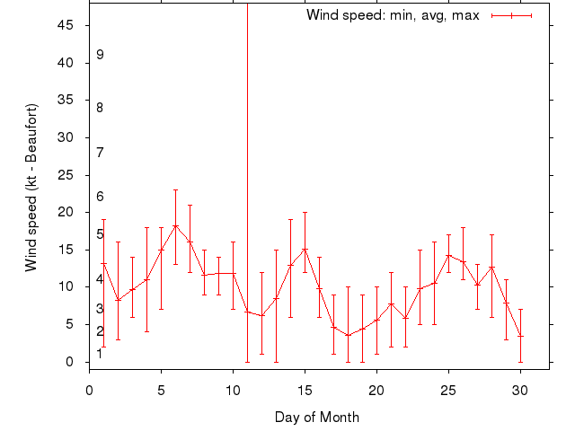 Monthly wind variation chart