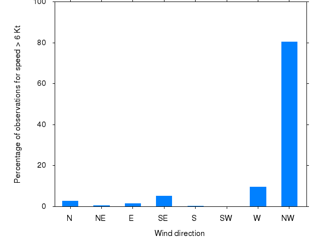 Monthly wind direction chart