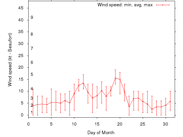 Monthly wind variation chart
