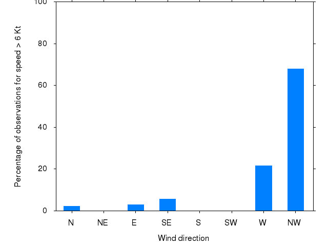 Monthly wind direction chart