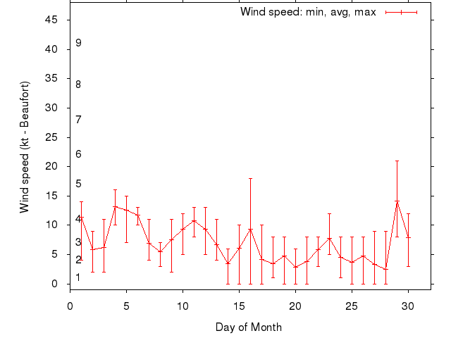 Monthly wind variation chart