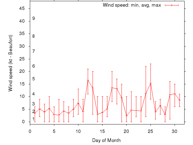 Monthly wind variation chart