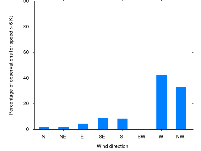 Monthly wind direction chart