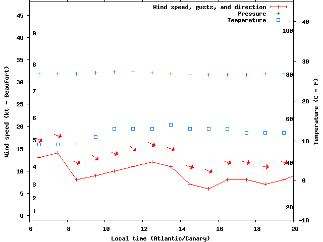 Weather graph