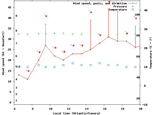 Weather graph