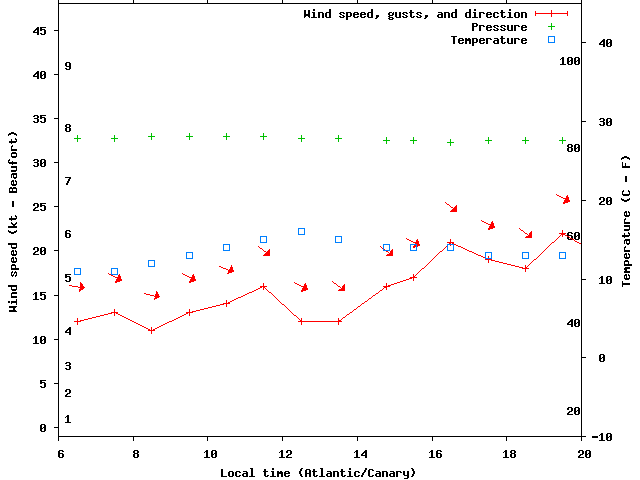 Weather graph